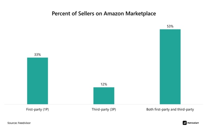 Image 1. Percent of Sellers on Amazon (Source – Feedvisor via MetricsCart)