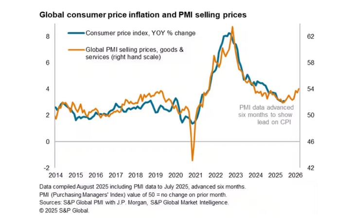 Image 2. Global consumer price inflation and PMI selling prices (Source – S&P Global)