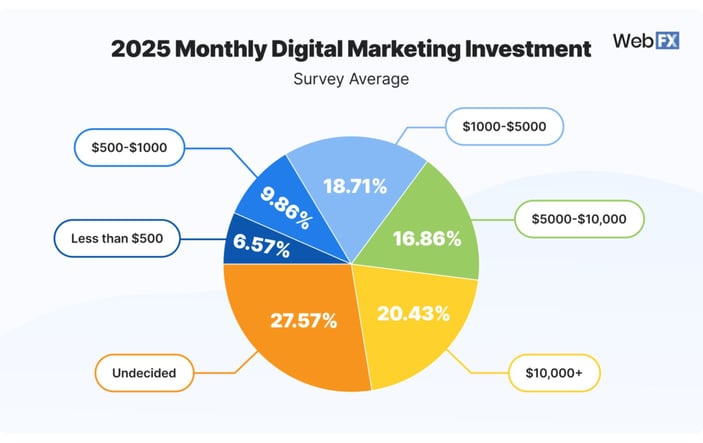 Image 3. 2025 Monthly Digital Marketing Investment (Source – WebFX)