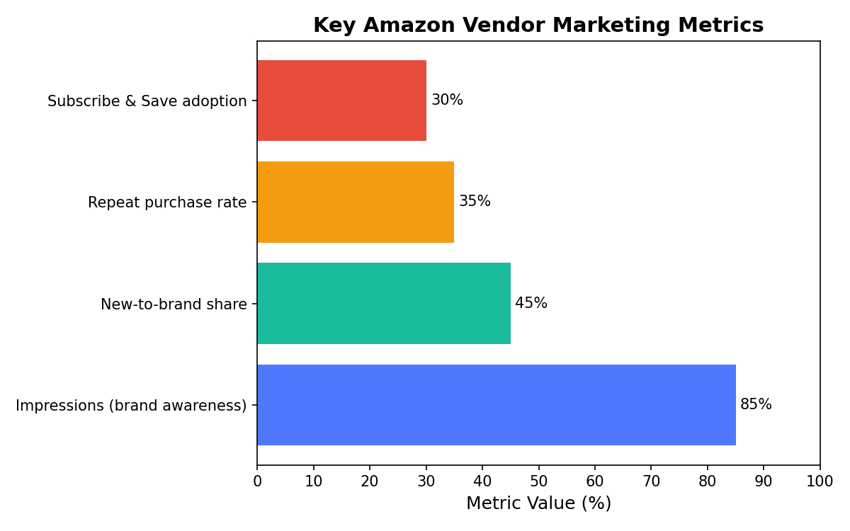 key amazon vendor marketing metrics