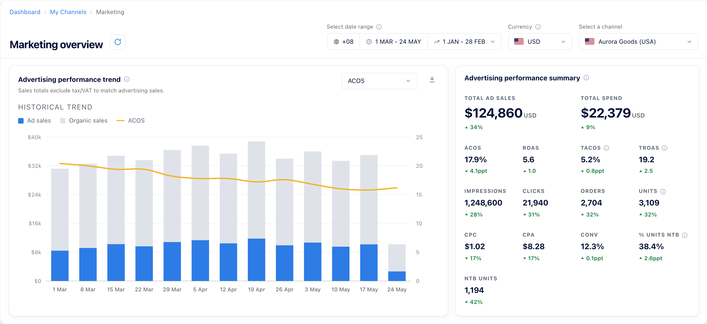 MerchantSpring Marketing overview showing total ad sales, total spend, ACoS 17.9% and TACoS 5.2% for one connected channel, with weekly ad sales and organic sales charted together