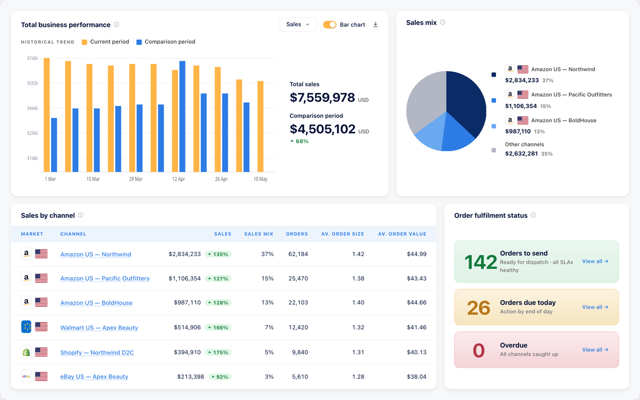 MerchantSpring sales overview showing sales trends, comparison periods, sales mix and channel performance