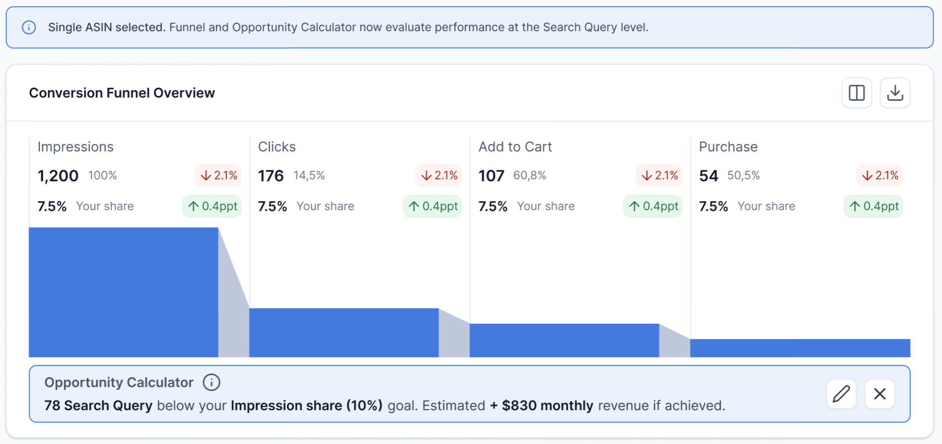 SQP conversion funnel with impressions, clicks, add to cart, purchases and market share
