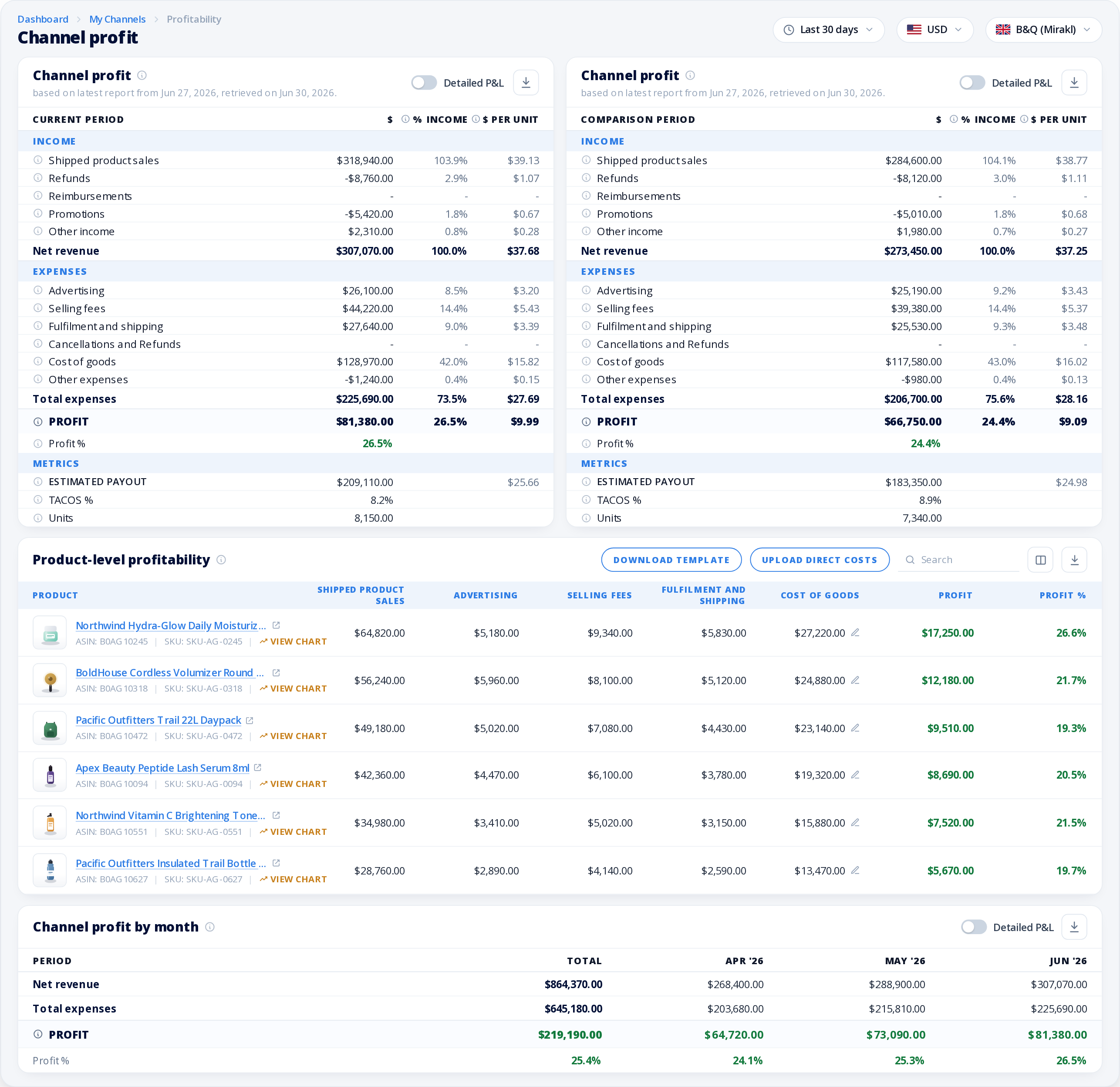MerchantSpring profitability dashboard with current and comparison-period channel P&L, product-level profit and monthly profit reporting
