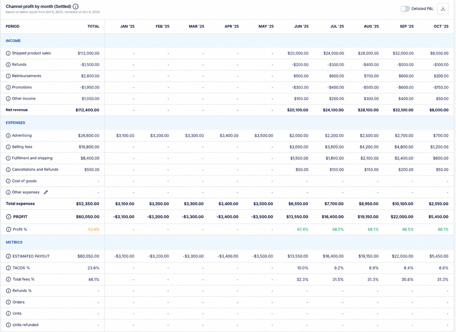 Monthly profitability report comparing revenue, costs, profit and margins across periods.