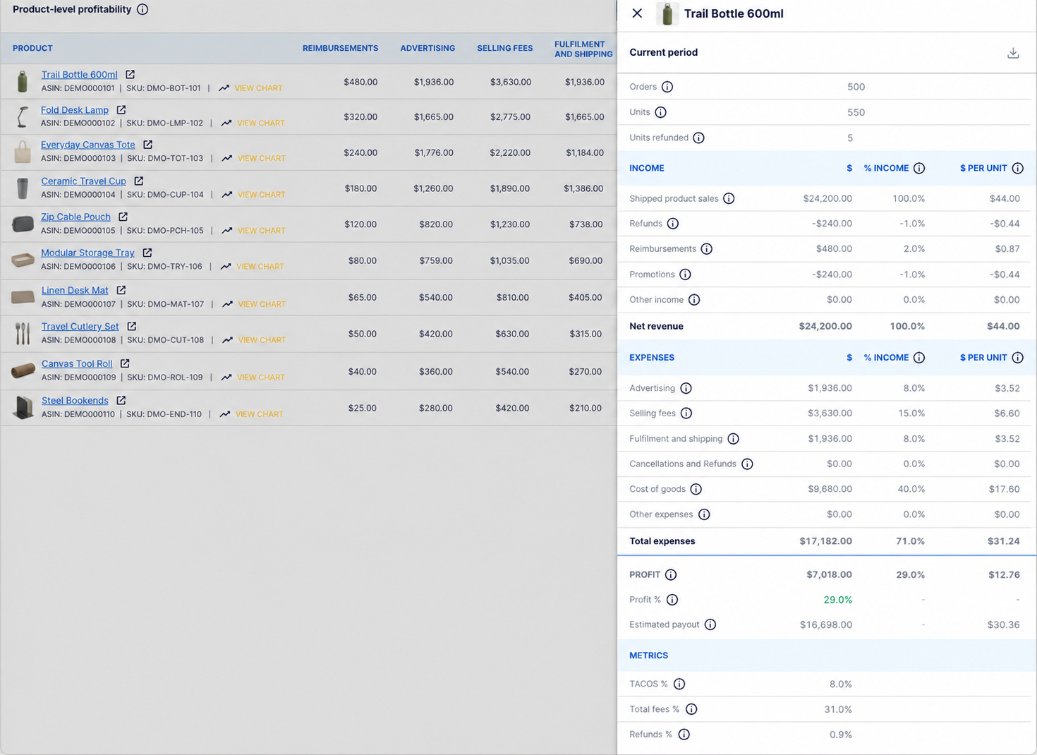 Product profitability table with a detailed product income, expenses, profit and metrics breakdown.