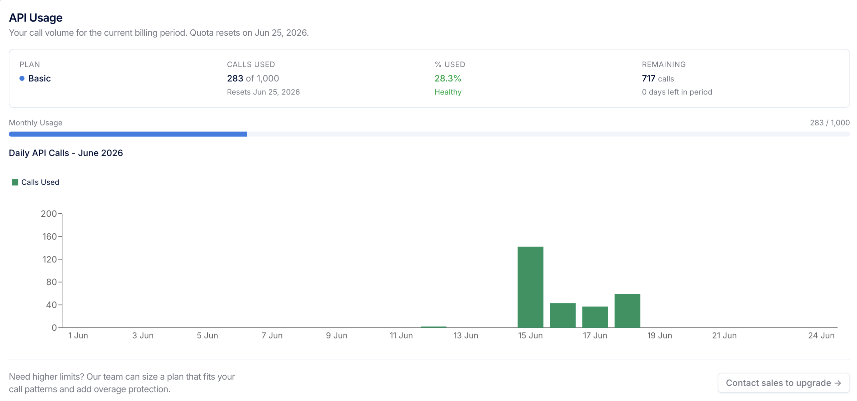MerchantSpring developer portal showing API usage for a connected account.