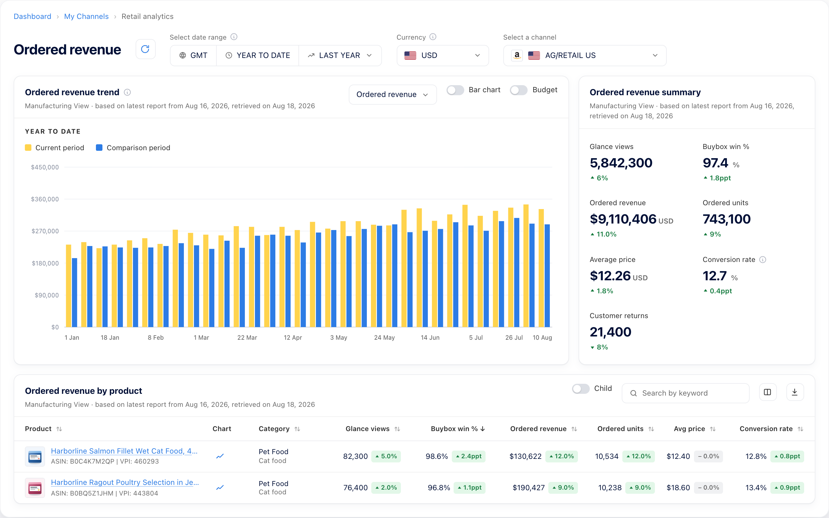 MerchantSpring Retail Analytics Ordered revenue report showing revenue trends, units, average price and product performance