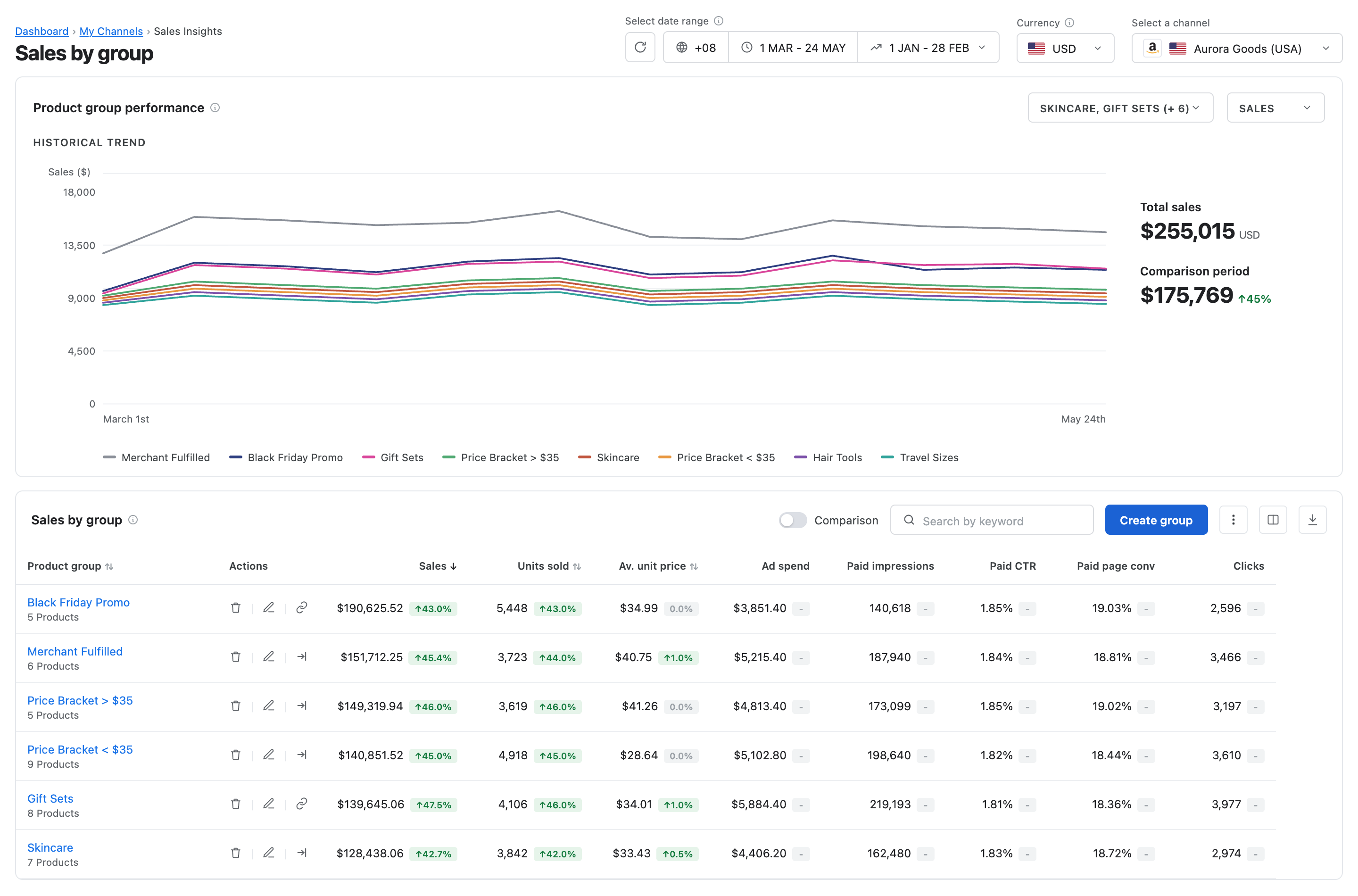 Example MerchantSpring Sales by Group report showing product-group performance