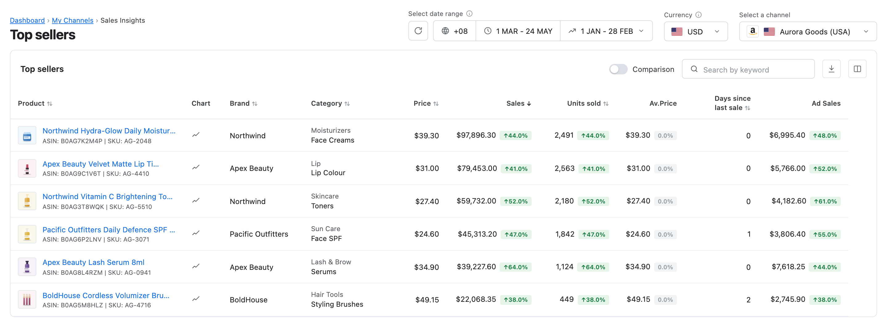 MerchantSpring Top Sellers report showing product sales, units sold and comparison-period changes
