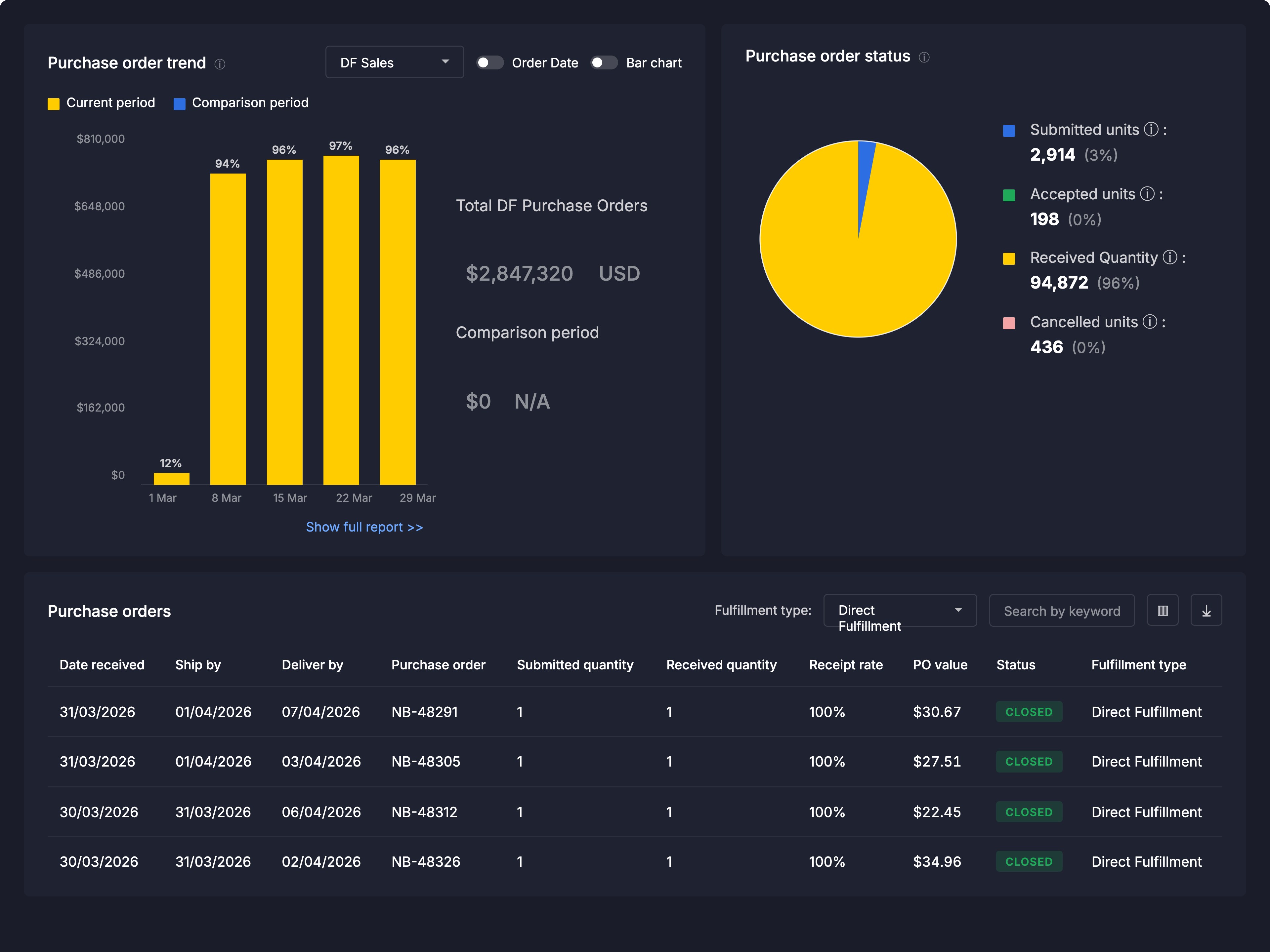 MerchantSpring - DF metrics in the Purchase Order Trend chart