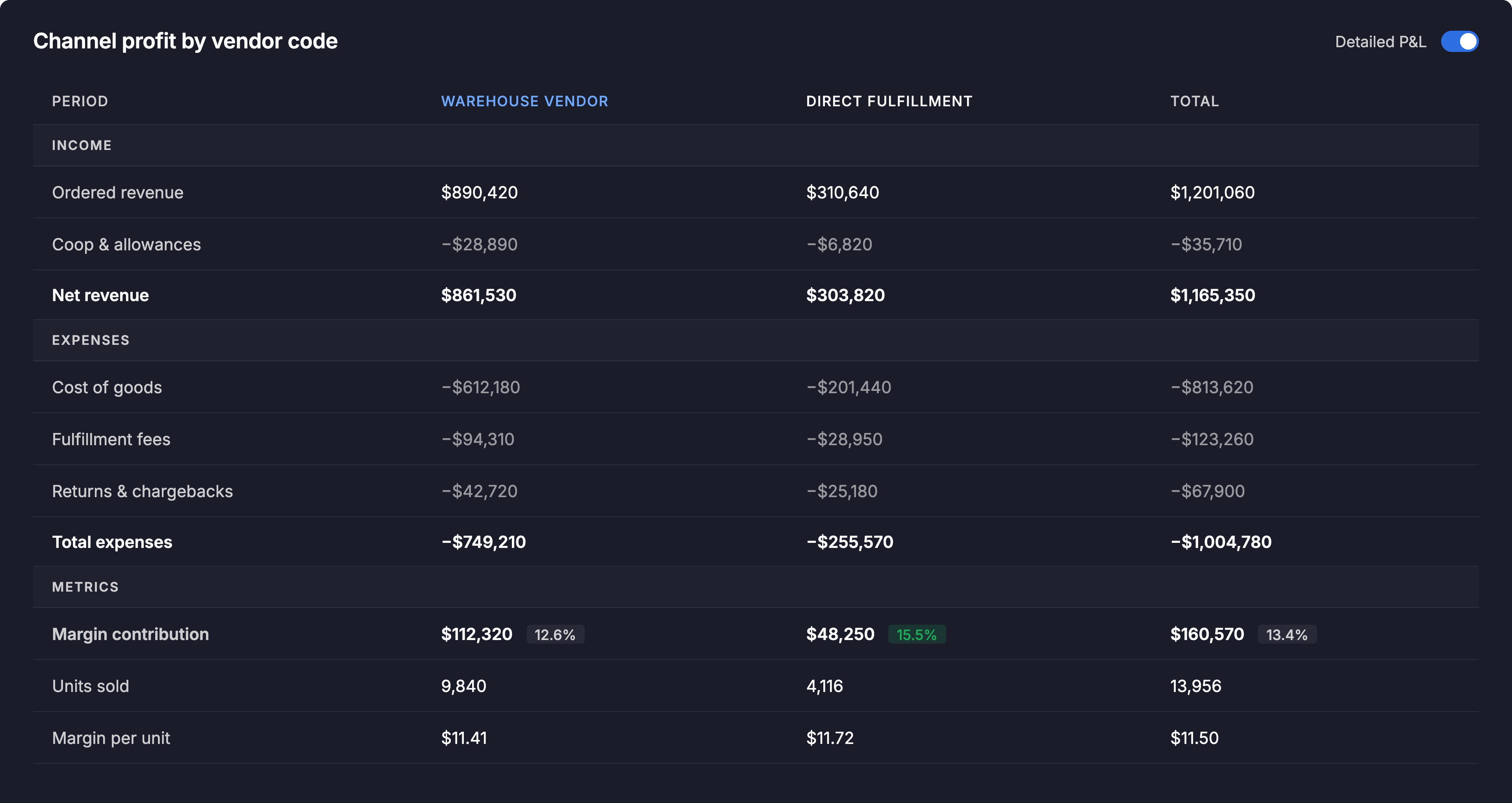 MerchantSpring - DF activity in the Vendor Profitability module