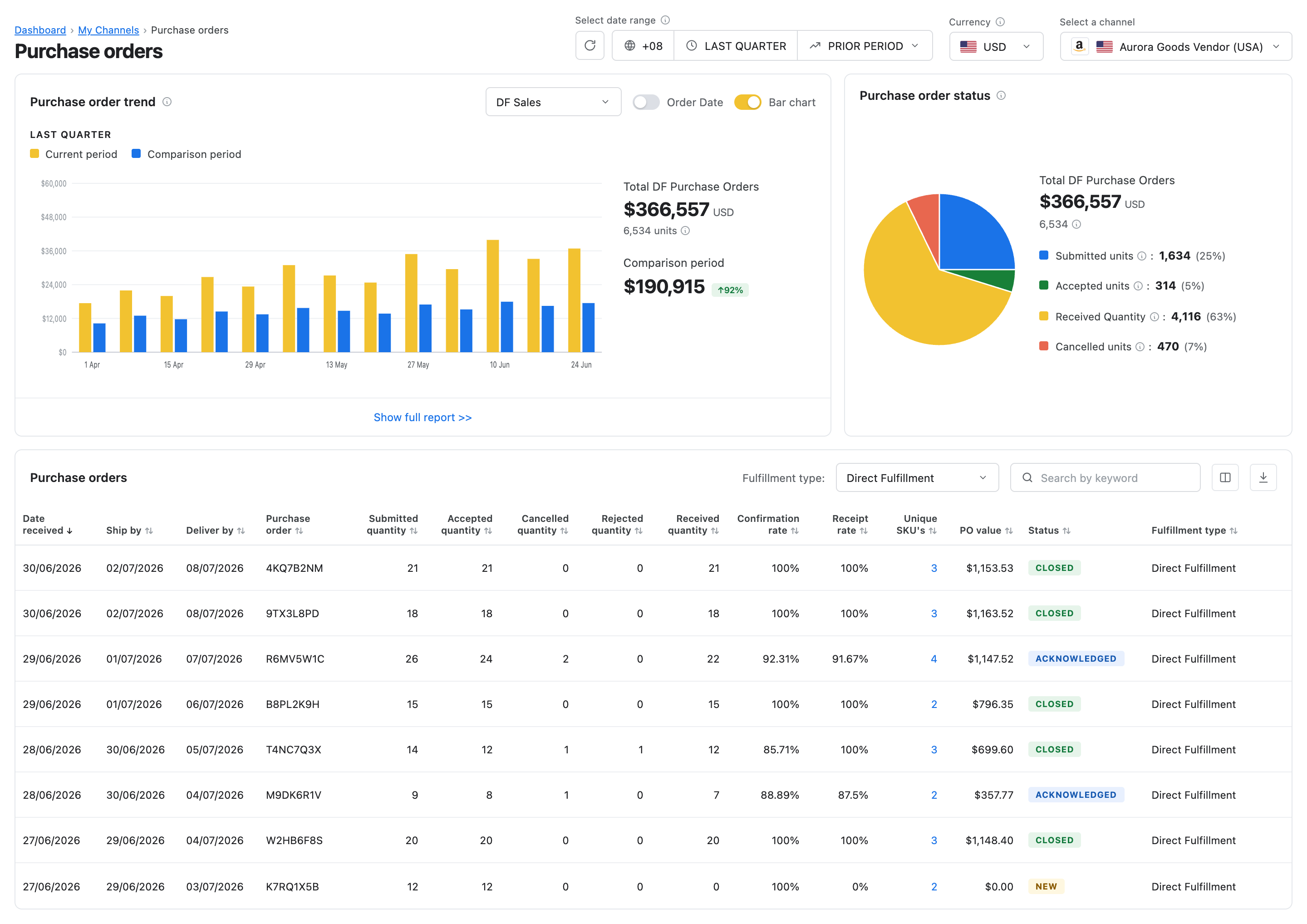 MerchantSpring Amazon Direct Fulfillment reporting, trends and purchase orders
