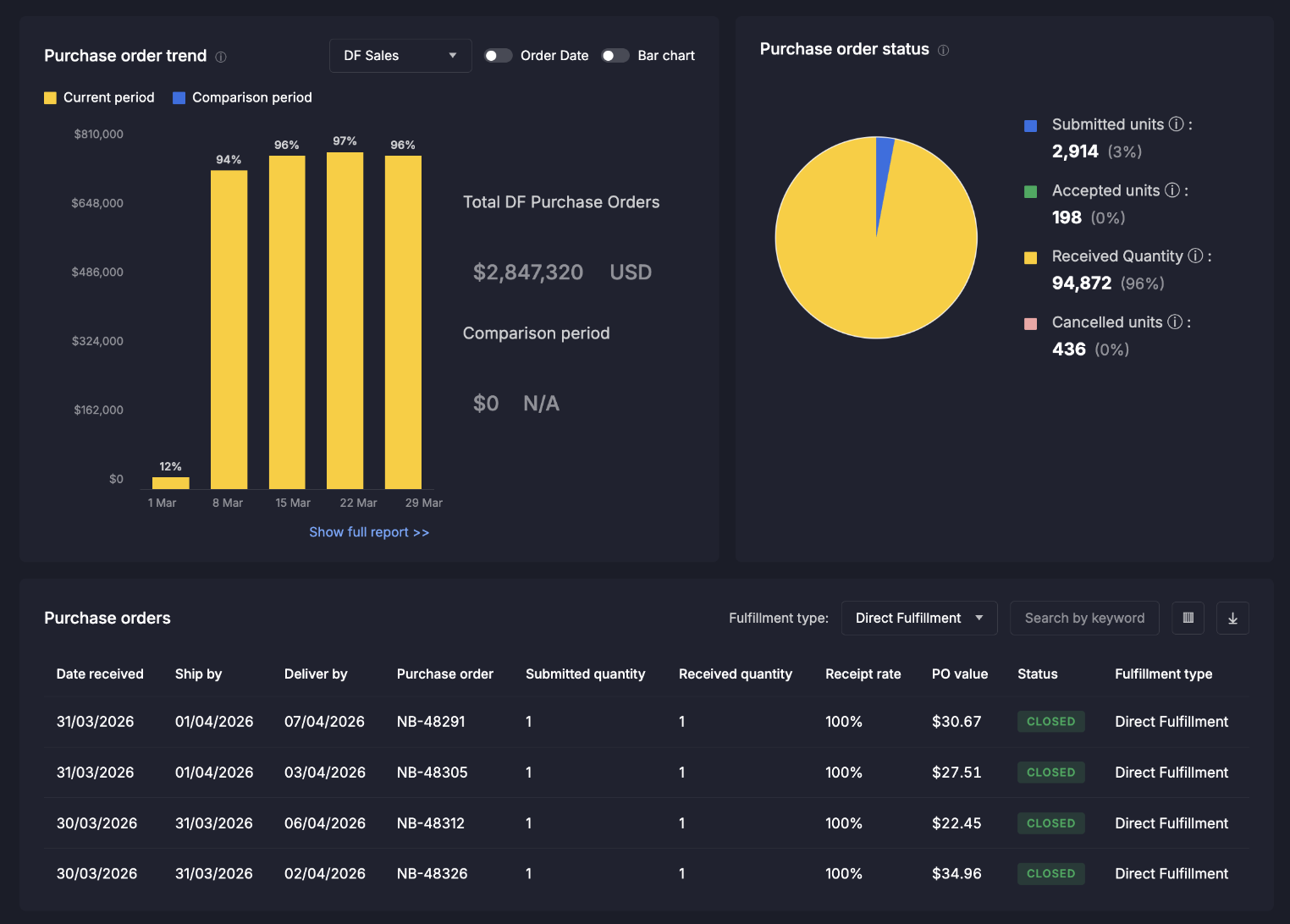MerchantSpring Amazon Direct Fulfillment reporting, trends and purchase orders