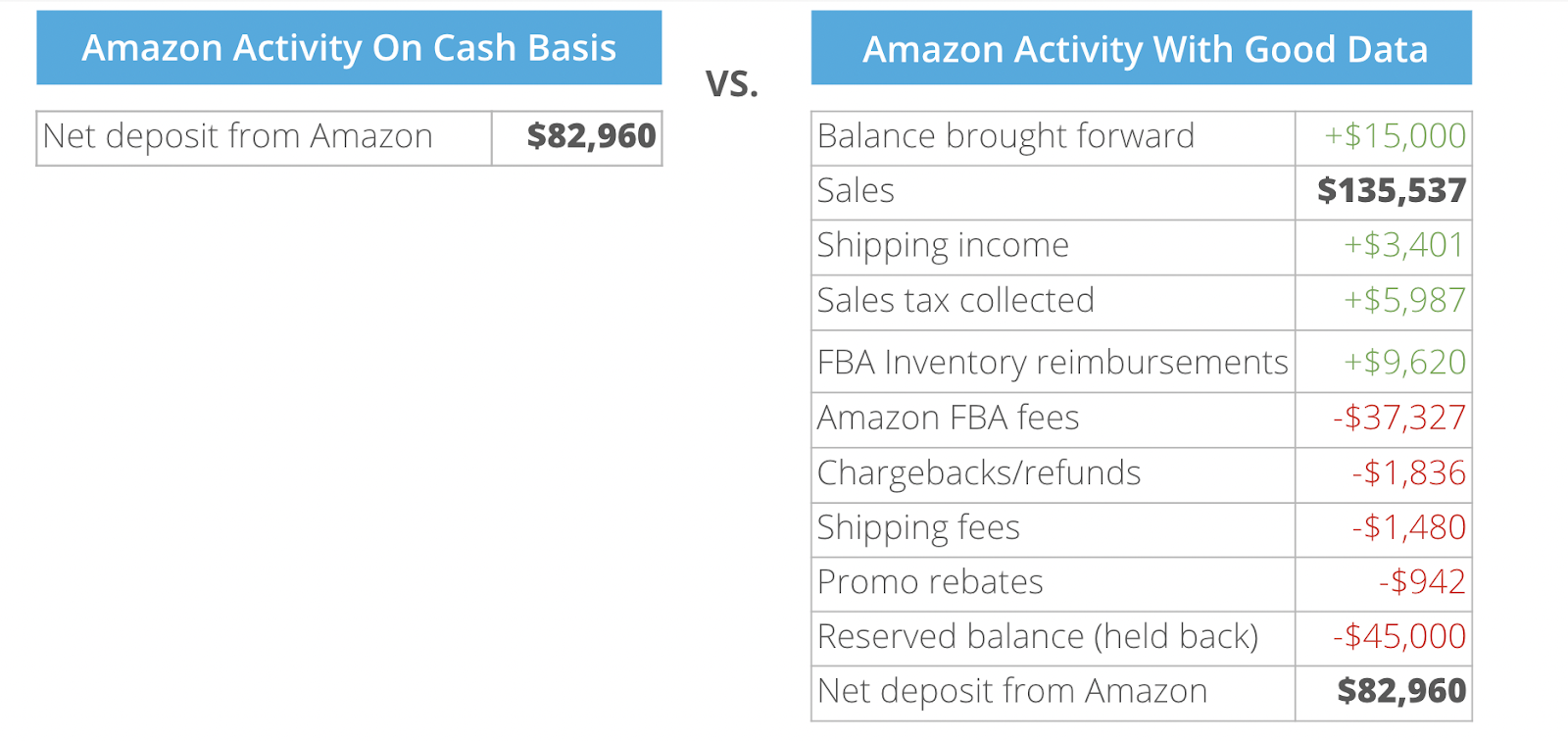 data with A2X and data without A2X