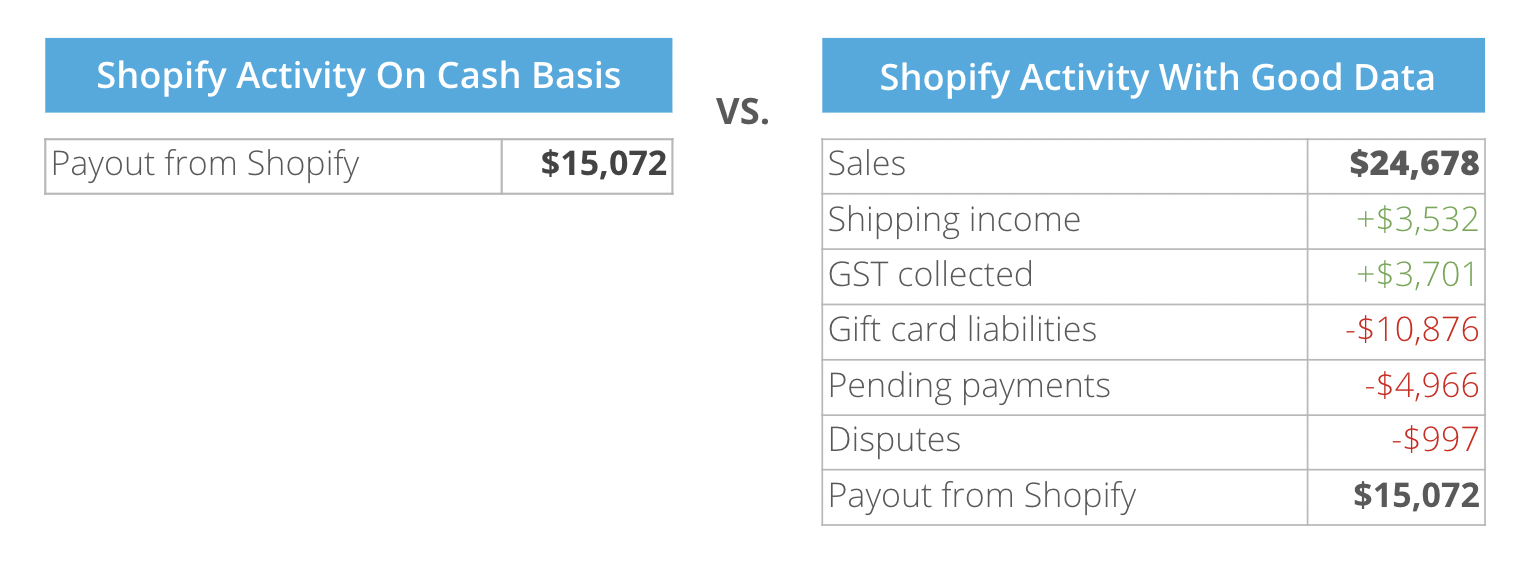 Data with and without A2X