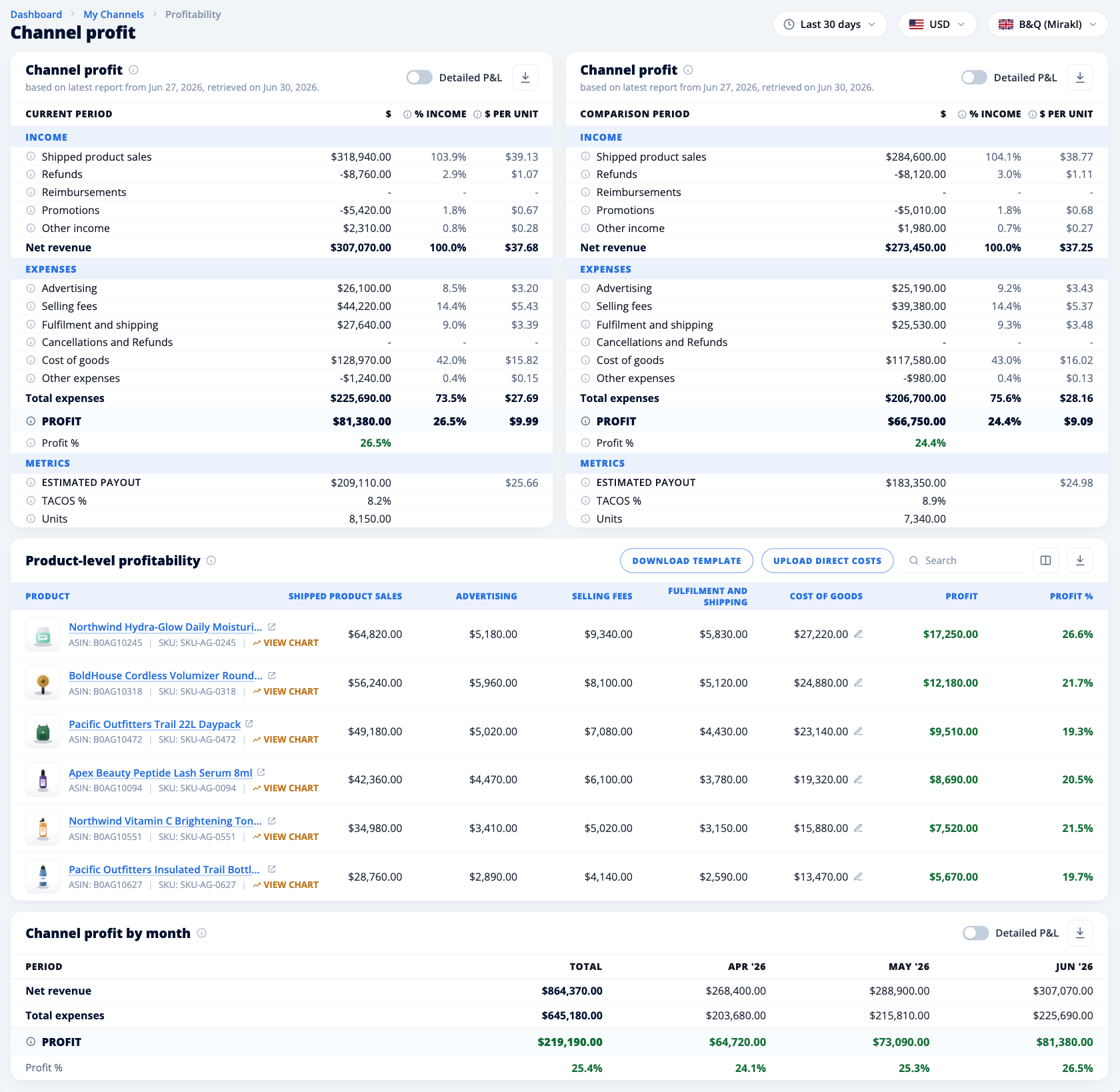 MerchantSpring profitability dashboard showing sales, fees, advertising, costs and net profit.
