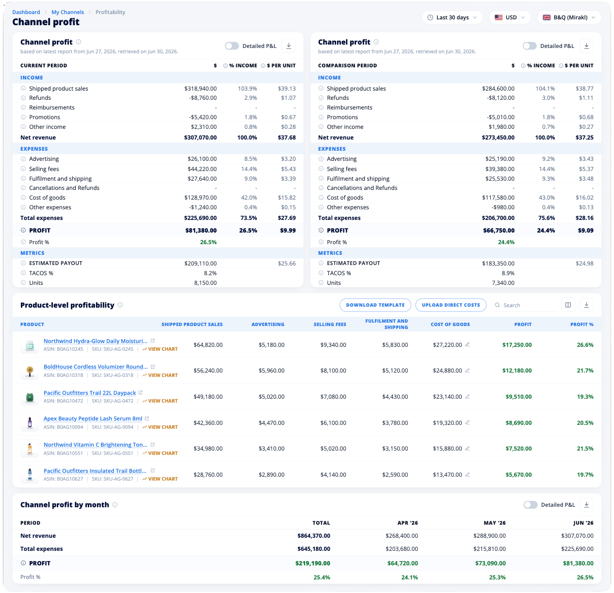 MerchantSpring profitability dashboard