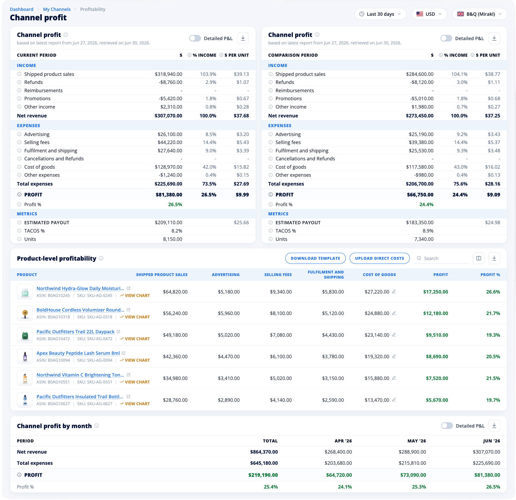 MerchantSpring profitability dashboard